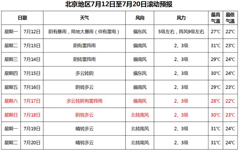 北京一个月天气预报，北京10月的天气预报？-第2张图片-优品飞百科