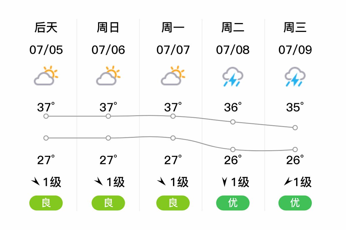 赣州40天天气预报？赣州40天天气趋势？-第7张图片-优品飞百科
