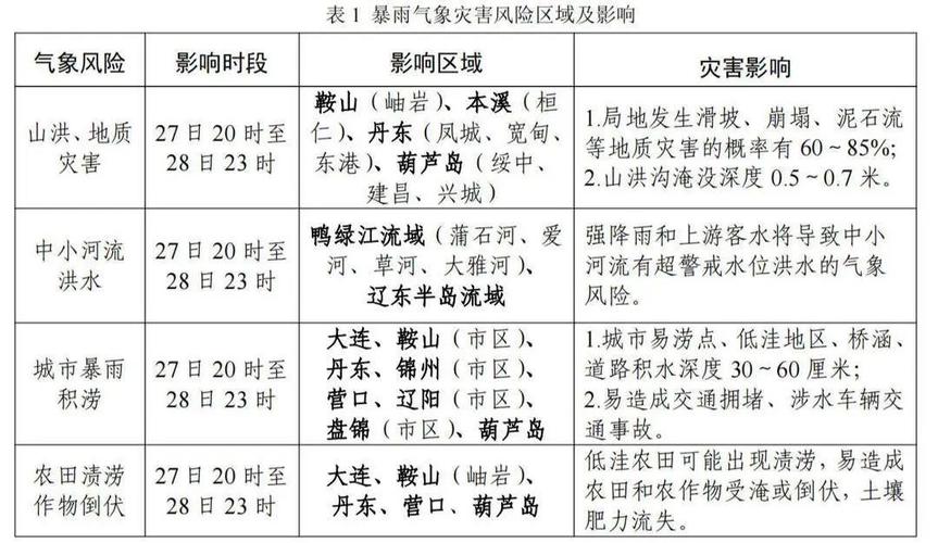 丹东今天天气预报？丹东今天天气预报有没有雨？-第3张图片-优品飞百科