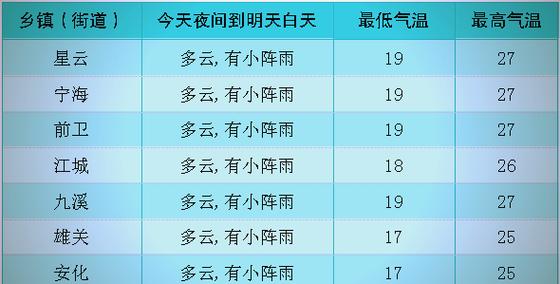 玉溪江川天气预报?云南省玉溪市江川区天气预报 新闻?-第4张图片-优品飞百科 玉溪江川天气预报?云南省玉溪市江川区天气预报 新闻?-第4张图片-优品飞百科