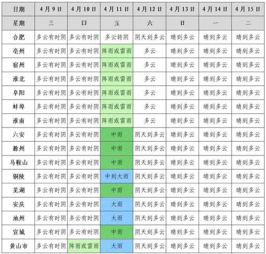 淮南15天天气预报，淮南15天天气预报准确吗-第1张图片-优品飞百科