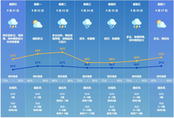 珠海15天天气预报，珠海下雨有必要去吗-第5张图片-优品飞百科