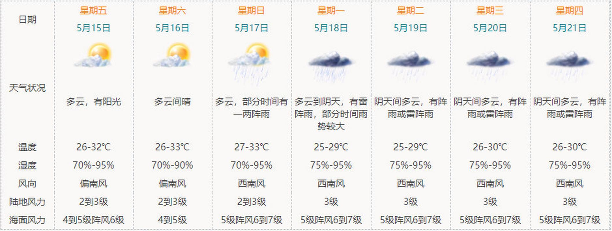 珠海15天天气预报，珠海下雨有必要去吗-第8张图片-优品飞百科