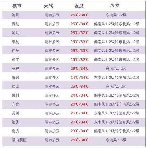 泊头24小时天气预报？泊头市天气预报一周7天？-第3张图片-优品飞百科