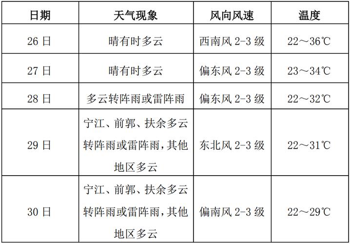 松原今天天气预报，松原今天天气预报最新-第7张图片-优品飞百科