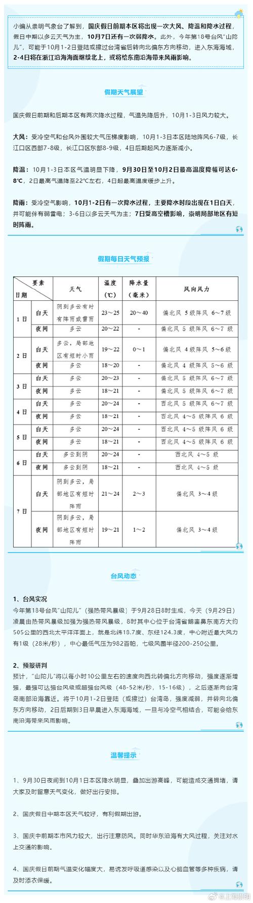 天气预报崇明？天气预报崇明区15天？-第4张图片-优品飞百科