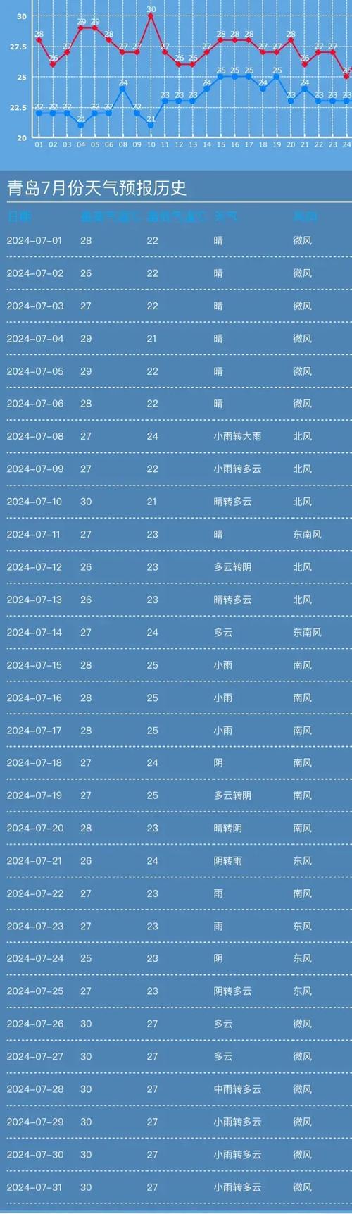 青岛最新天气预报，青岛最新天气预报7天一周查询-第4张图片-优品飞百科
