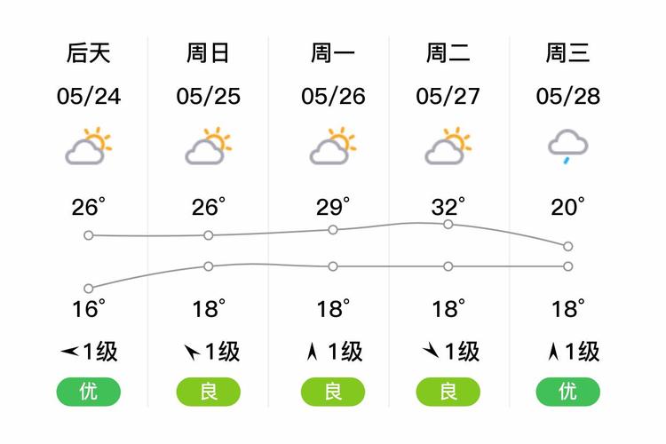 今日宜春天气预报，今明两天宜春天气预报？