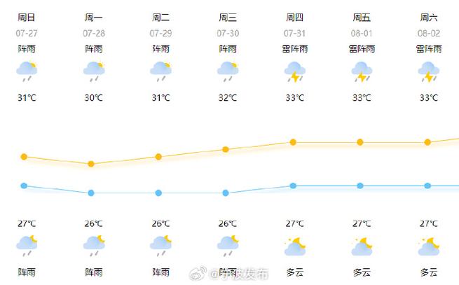 宁波未来24小时天气预报查询，明天宁波24小时天气预报-第3张图片-优品飞百科