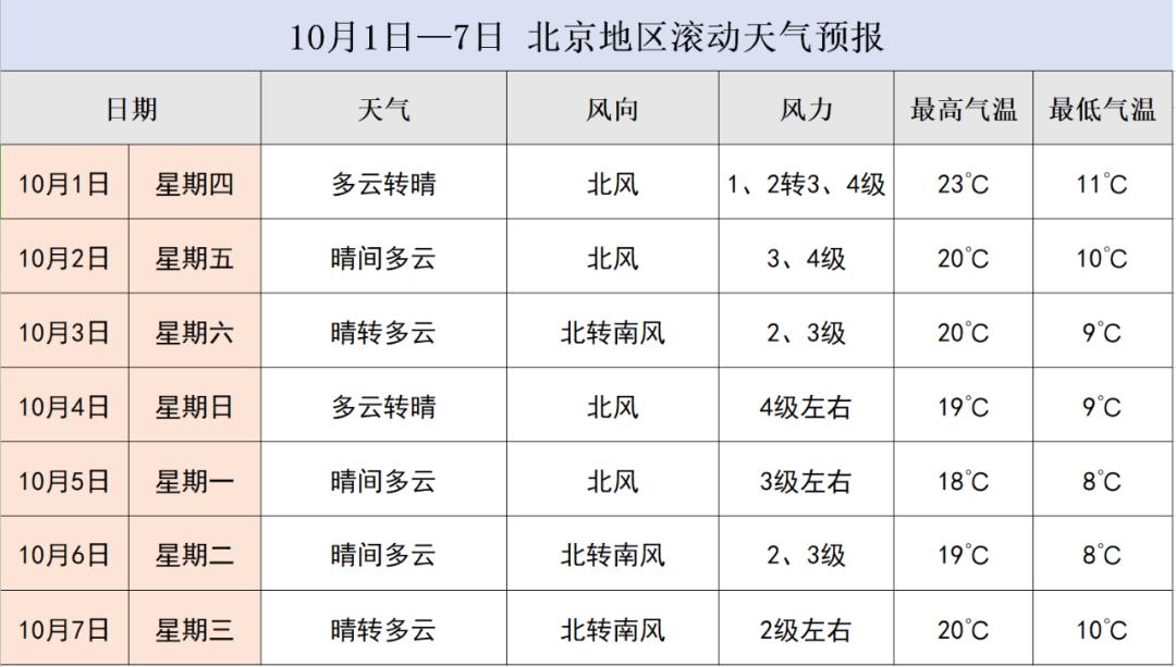 北京天气北京朝阳天气预报一周,北京朝阳天气预报查询15天?-第1张图片-优品飞百科 北京天气北京朝阳天气预报一周,北京朝阳天气预报查询15天?-第1张图片-优品飞百科