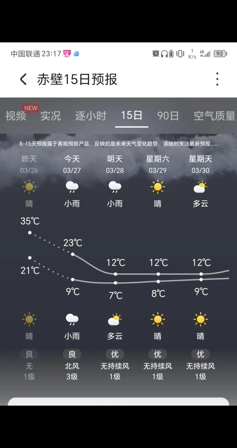 赤壁一周天气预报,湖北赤壁一周天气预报?-第1张图片-优品飞百科 赤壁一周天气预报,湖北赤壁一周天气预报?-第1张图片-优品飞百科