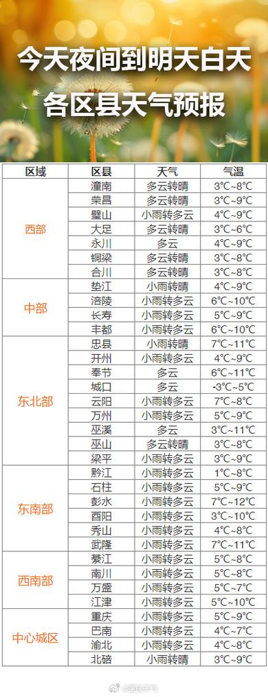 重庆天气预报15天气？重庆天气预报15天气报气预报？-第5张图片-优品飞百科