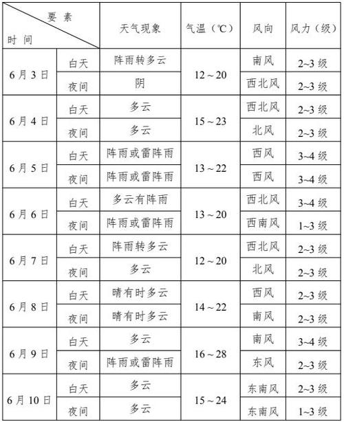 大庆15天天气预报？大庆天气15日？-第5张图片-优品飞百科