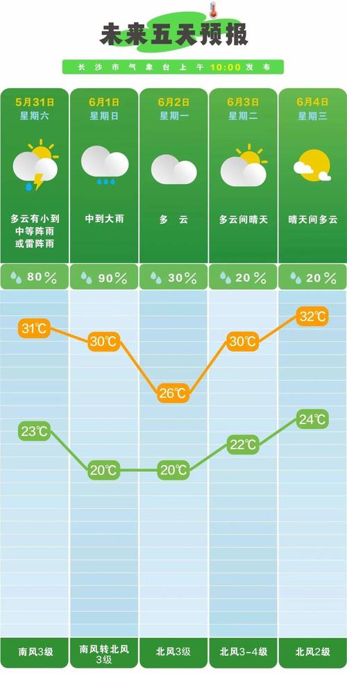 湖南省天气状况如何查询，湖南全省天气预报查询一周？-第3张图片-优品飞百科