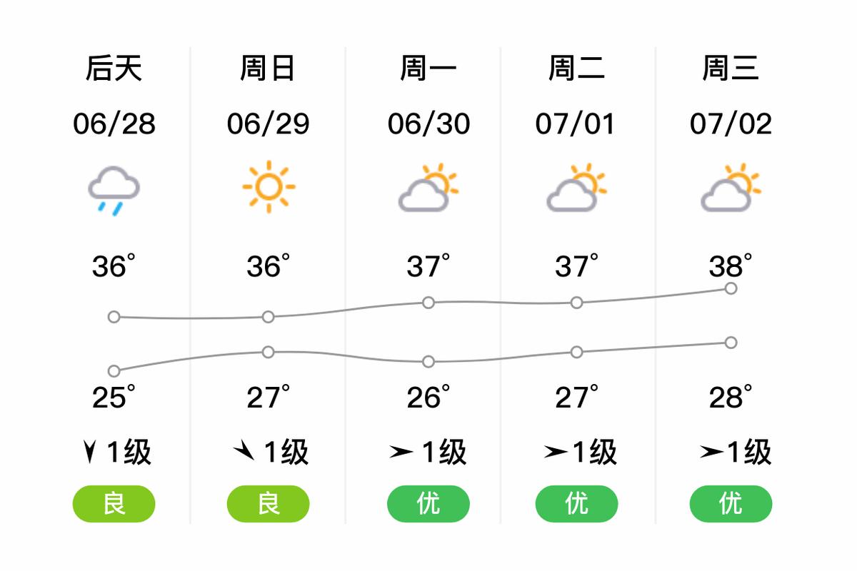 萧山天气预报30天查询，杭州萧山天气30天天气-第5张图片-优品飞百科