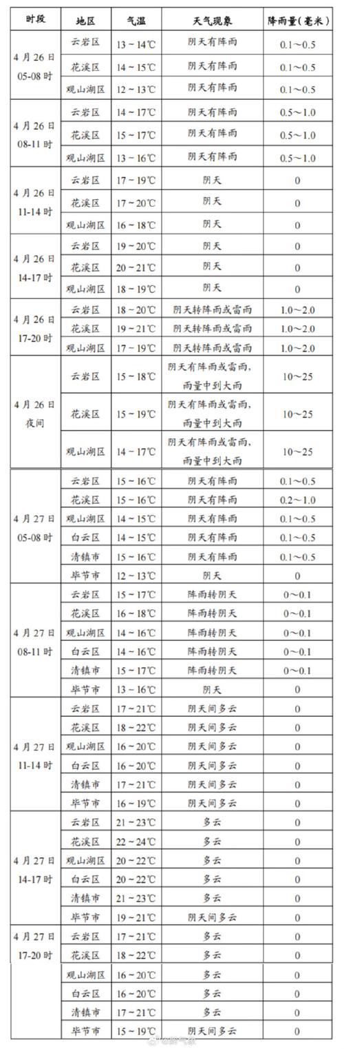 天气预报白云，天气预报白云区大源？-第6张图片-优品飞百科