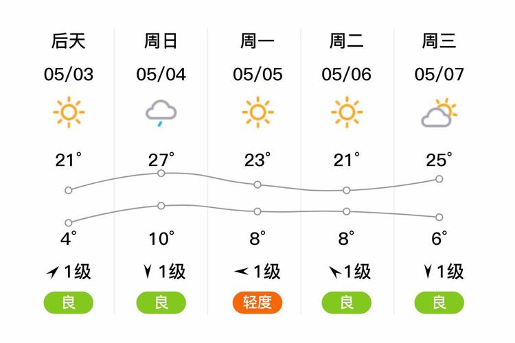 太原天气预报一周7天？山西近十天的天气预报？-第2张图片-优品飞百科