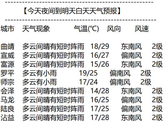 曲靖师宗天气预报?曲靖师宗天气预报一周?-第2张图片-优品飞百科 曲靖师宗天气预报?曲靖师宗天气预报一周?-第2张图片-优品飞百科