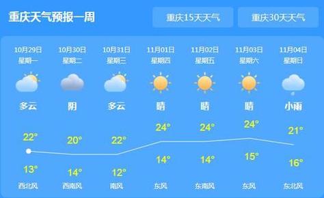 重庆主城天气预报，重庆主城天气预报7天-第5张图片-优品飞百科