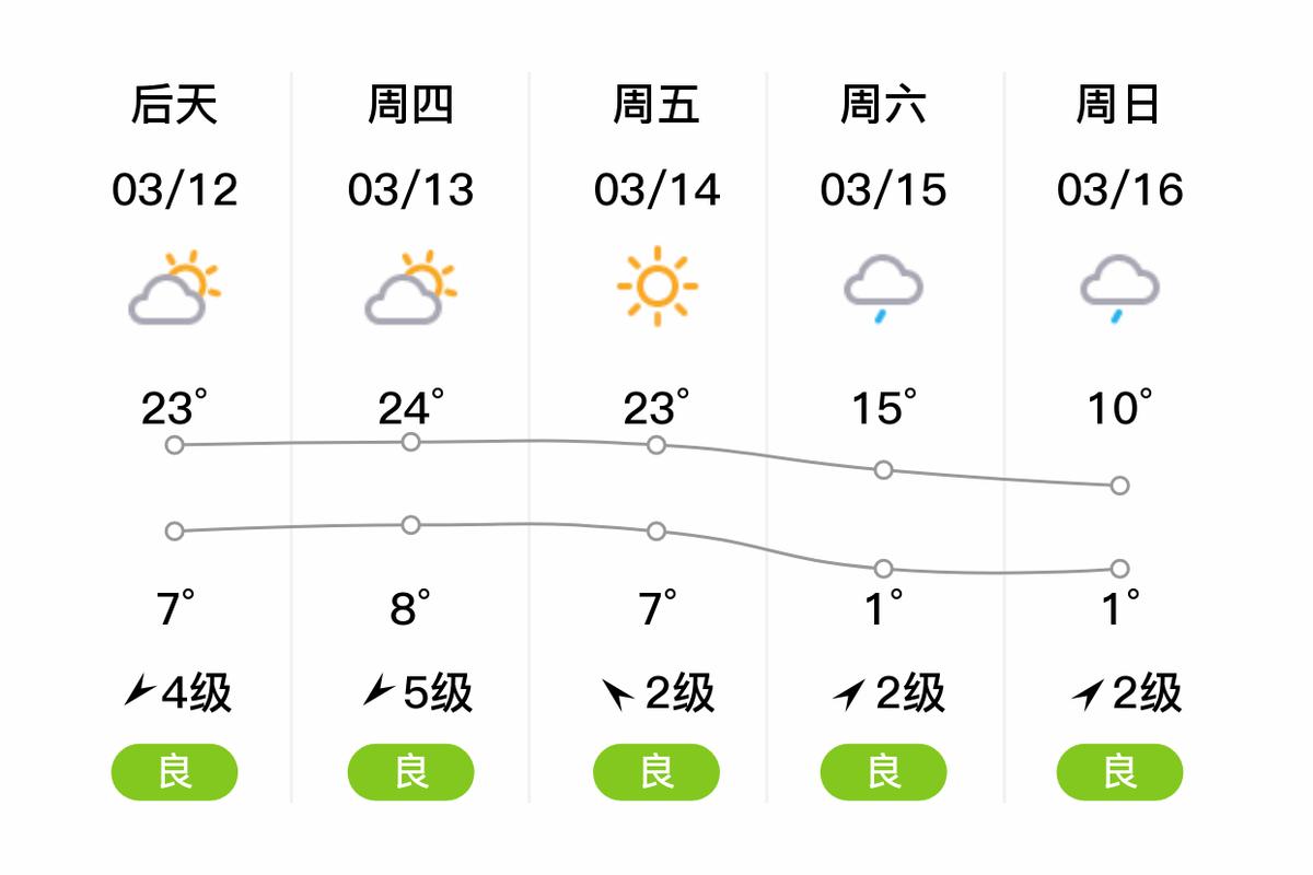 宣威板桥天气预报？云南省曲靖市宣威市天气宣威板桥镇天气？-第5张图片-优品飞百科