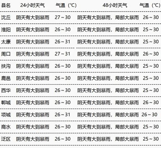 项城天气预报，项城天气预报一周7天查询结果？-第1张图片-优品飞百科