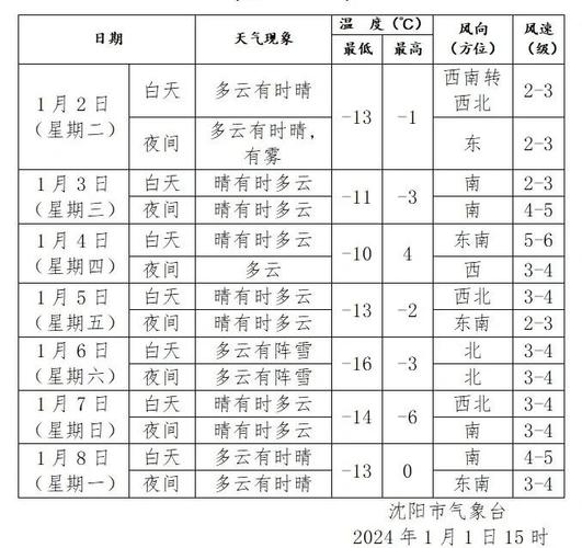 辽宁沈阳法库天气？沈阳法库明天天气？-第2张图片-优品飞百科