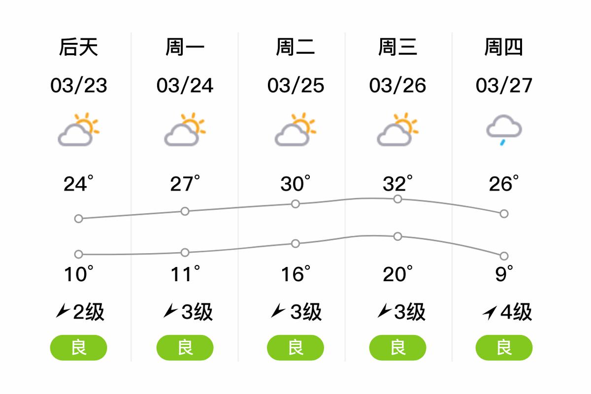 景德镇未来15天天气预报，景德镇未来15天天气预报查询-第1张图片-优品飞百科