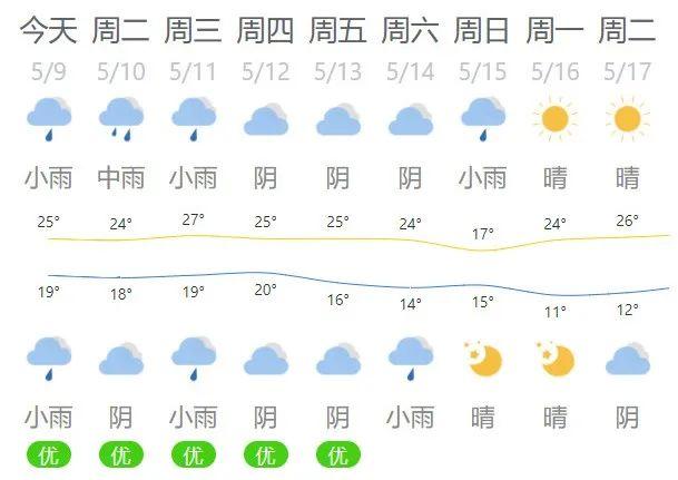景德镇未来15天天气预报，景德镇未来15天天气预报查询-第7张图片-优品飞百科