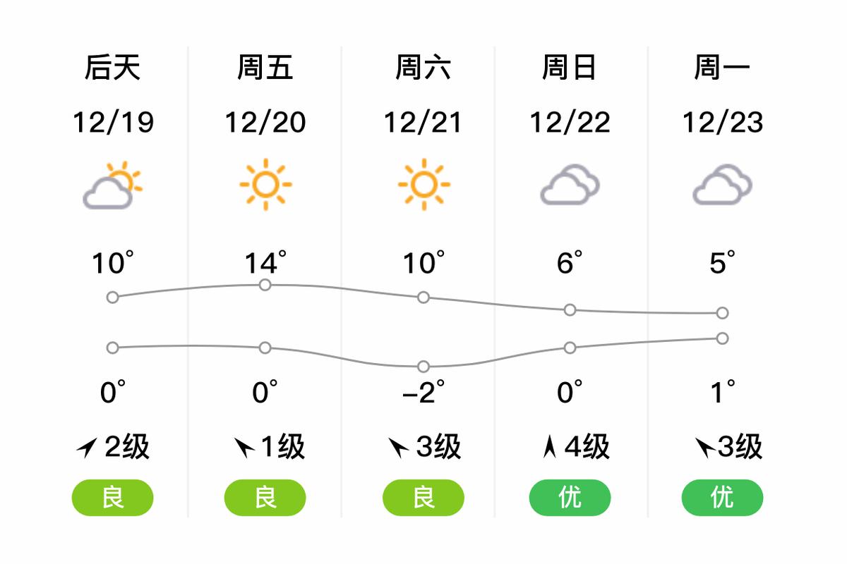温岭一周天气预报？温岭天气?？-第3张图片-优品飞百科