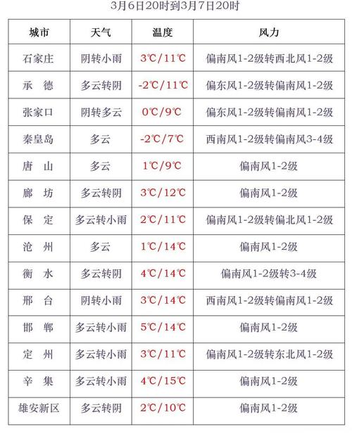 张家口15天天气预报？张家口15天天气预报情况？-第2张图片-优品飞百科