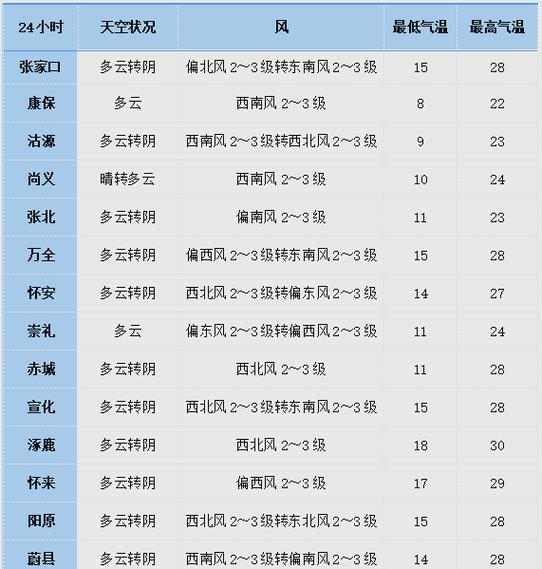 张家口15天天气预报？张家口15天天气预报情况？-第4张图片-优品飞百科