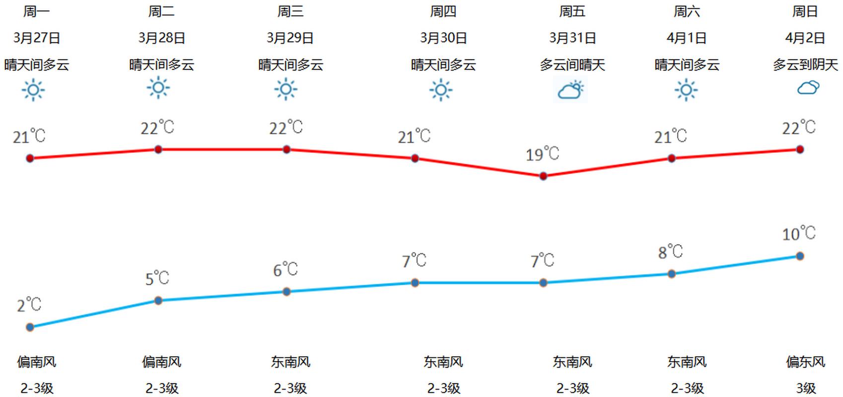 商丘天气预报30天，商丘天气预报30天查询下75-第2张图片-优品飞百科