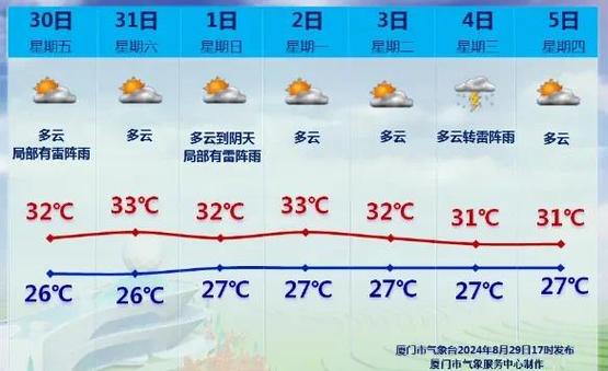 厦门一周天气预报，恢复手机原来天气？-第3张图片-优品飞百科