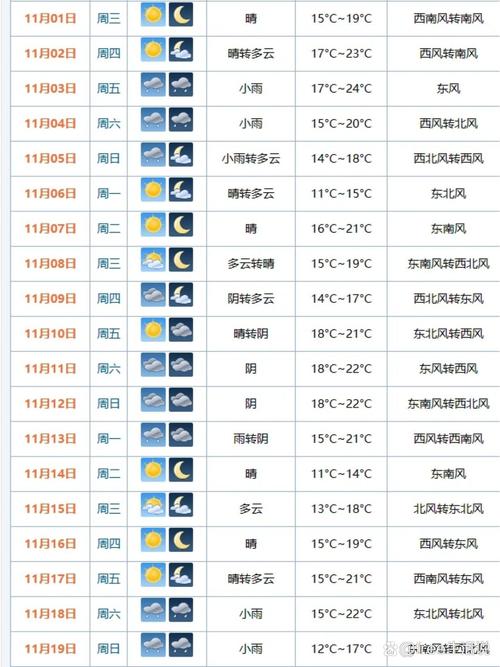 天气预报未来十五天？包头市天气预报未来十五天？