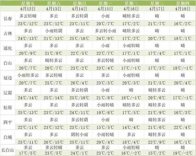 延吉市天气预报15天?延吉市天气预报下载安装?-第4张图片-优品飞百科 延吉市天气预报15天?延吉市天气预报下载安装?-第4张图片-优品飞百科