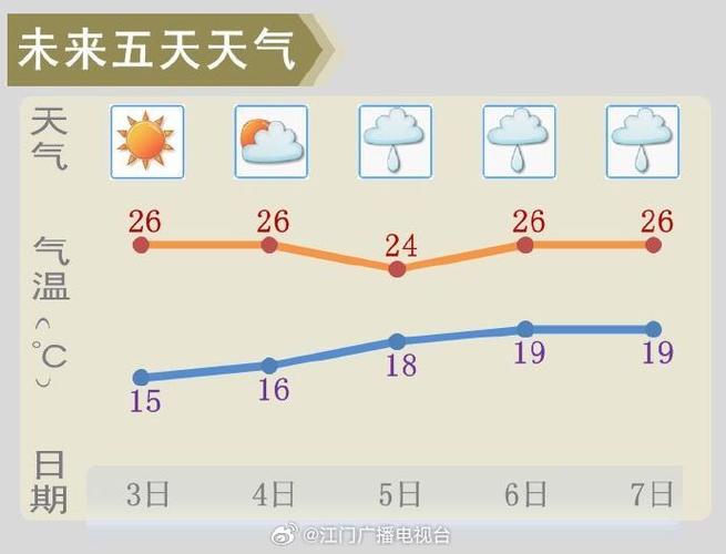 天气预报江门，天气预报江门台山-第2张图片-优品飞百科
