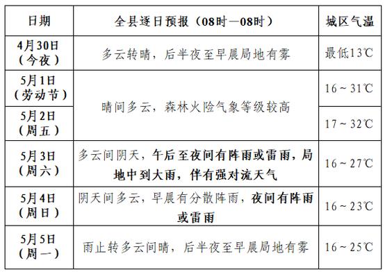 九龙坡天气预报，九龙坡天气预报30天？-第2张图片-优品飞百科
