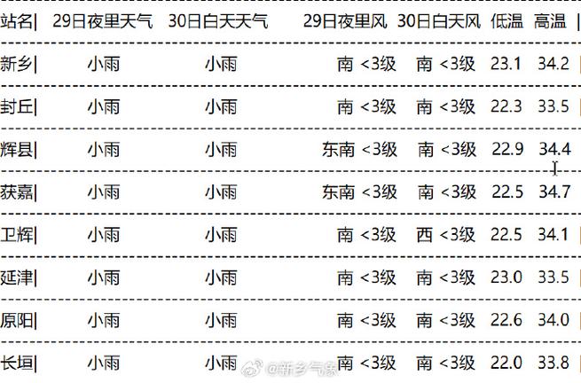 河南封丘天气预报？河南封丘天气预报查询？-第3张图片-优品飞百科