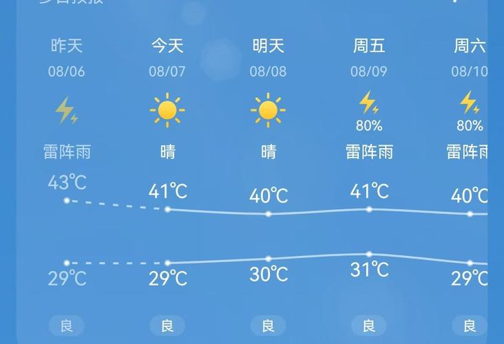 杭州天气预报一周，杭州天气1周？