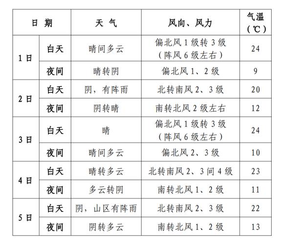 扬州天气预报48小时，扬州天气预报15天30天10？-第2张图片-优品飞百科