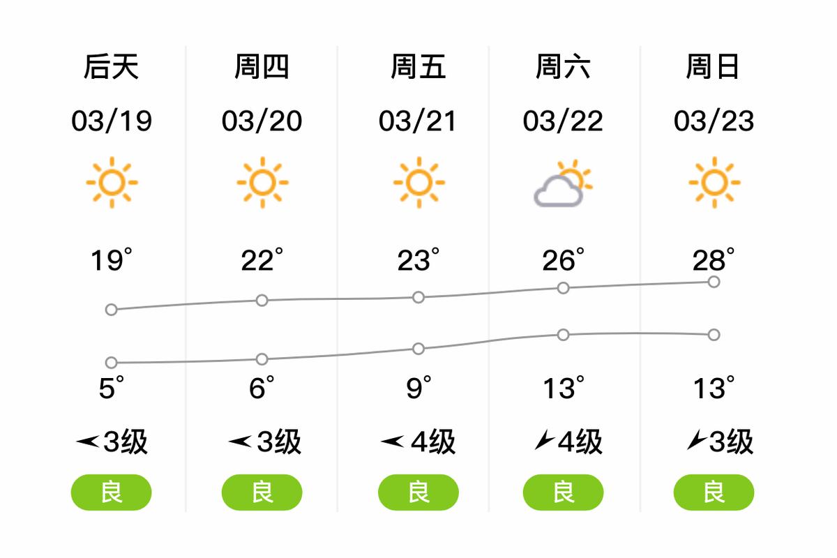 临泉天气预报一周？临泉天气预报一周 15天？-第5张图片-优品飞百科