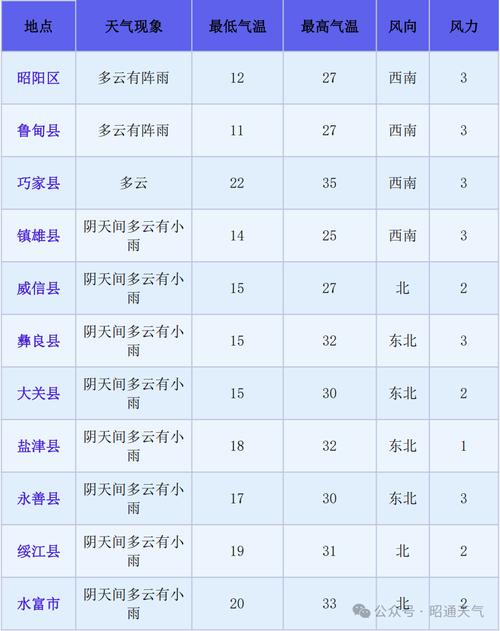 昭通天气预报一个月30天查询,昭通天气预报30天查询官方网站?-第4张图片-优品飞百科 昭通天气预报一个月30天查询,昭通天气预报30天查询官方网站?-第4张图片-优品飞百科