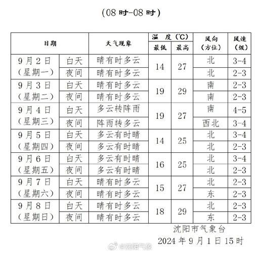 沈阳天气预报一周7天？沈阳天气预报一周7天准确吗？