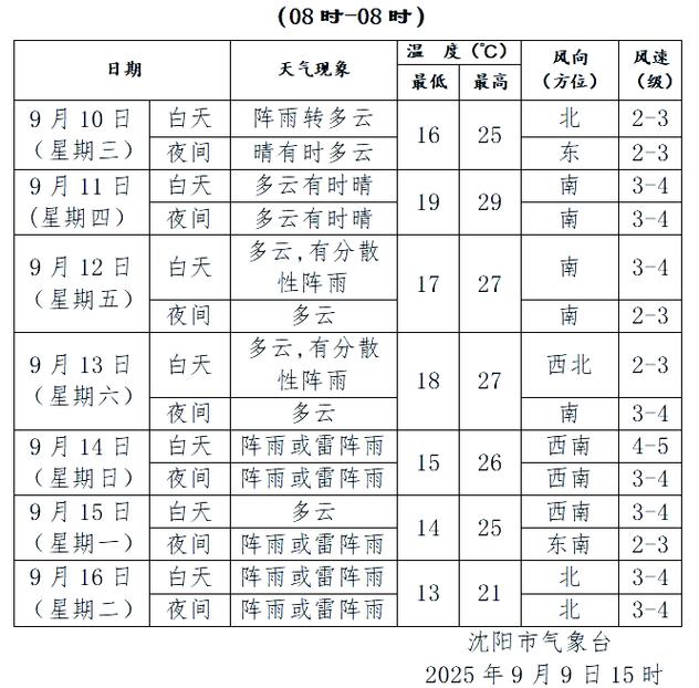 沈阳天气预报一周7天?沈阳天气预报一周7天准确吗?-第2张图片-优品飞百科 沈阳天气预报一周7天?沈阳天气预报一周7天准确吗?-第2张图片-优品飞百科