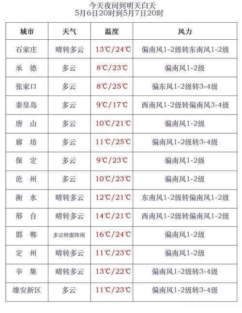 天气预报30天查询河北省,31号河北天气预报?-第5张图片-优品飞百科 天气预报30天查询河北省,31号河北天气预报?-第5张图片-优品飞百科