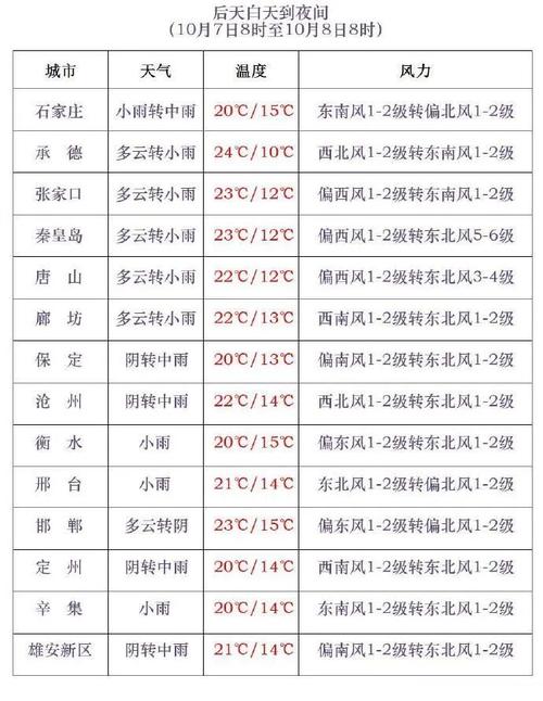 天气预报30天查询河北省,31号河北天气预报?-第7张图片-优品飞百科 天气预报30天查询河北省,31号河北天气预报?-第7张图片-优品飞百科