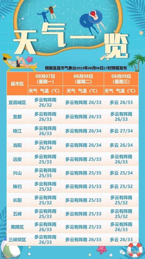 宜昌今天的天气情况，宜昌今曰天气-第3张图片-优品飞百科