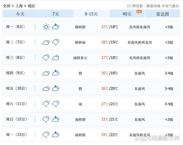 五月份上海天气预报，五月 上海天气？-第2张图片-优品飞百科