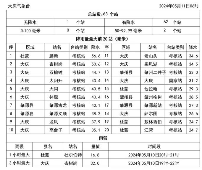 大庆天气预报天，大庆天气预报天气30天查询？-第5张图片-优品飞百科