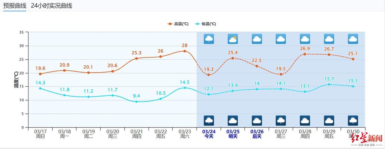 成都天气预报一周天气15天,成都天气预报15天最新?-第7张图片-优品飞百科 成都天气预报一周天气15天,成都天气预报15天最新?-第7张图片-优品飞百科